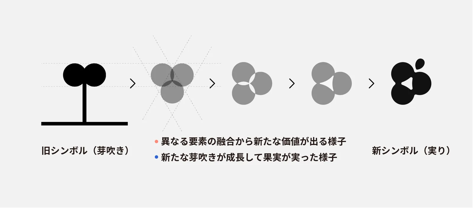 カチノデの旧シンボル（芽吹き）から新シンボル（実り）へのロゴの変化