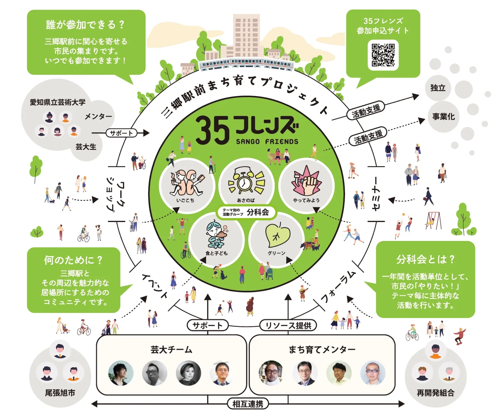 三郷駅前まち育てプロジェクト「35フレンズ」全体概念図