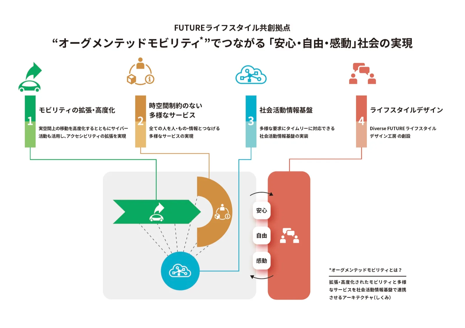 産学連携拠点における「オーグメンテッドモビリティ」概念図