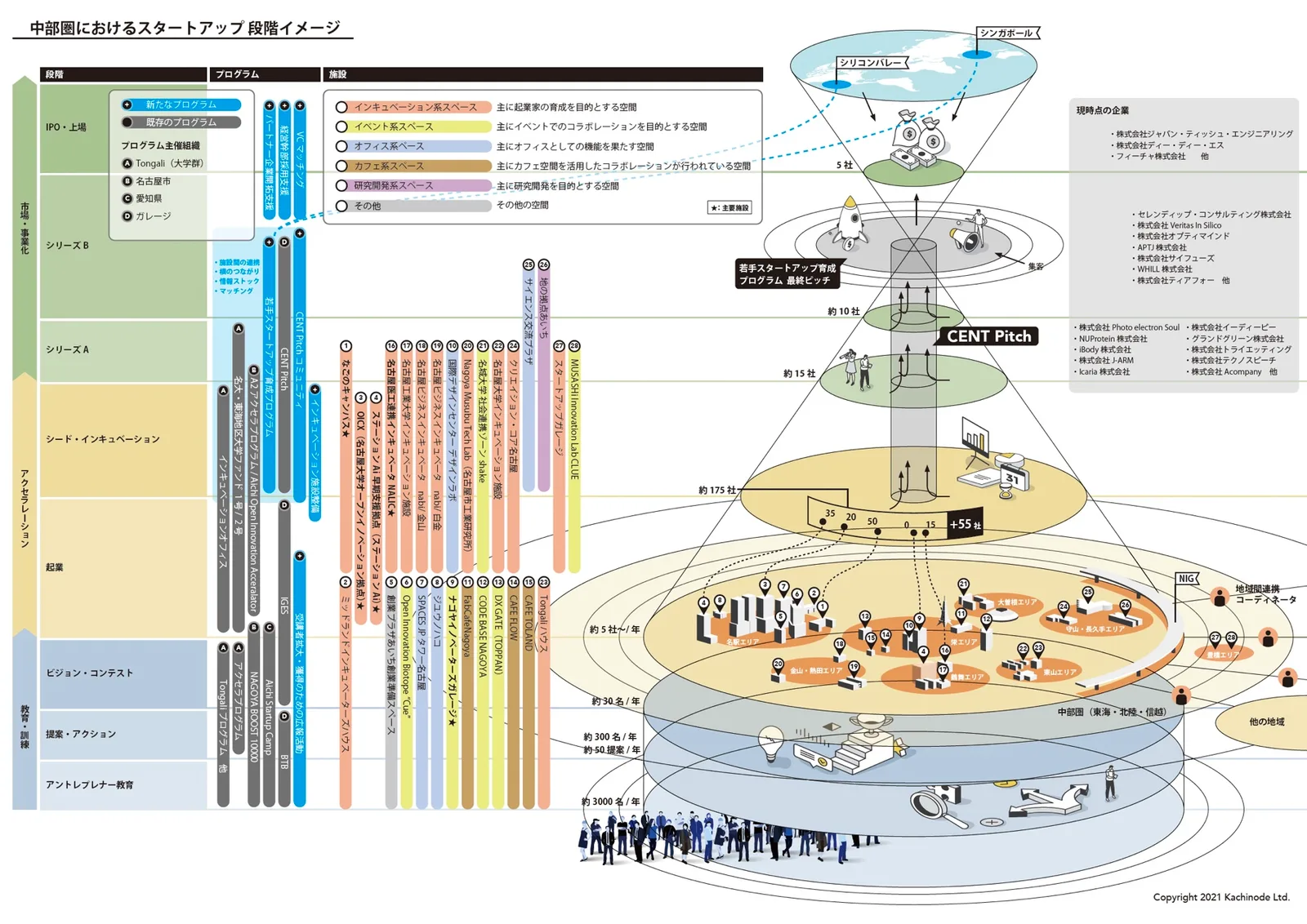 中部圏におけるスタートアップ支援の全体像インフォグラフィック