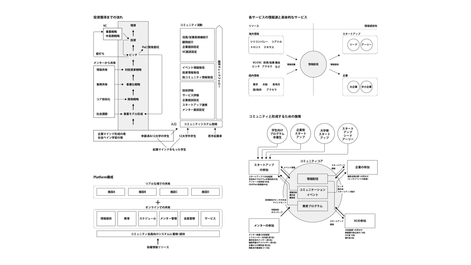 地域スタートアップコミュニティ構築プロジェクトの全体概念図
